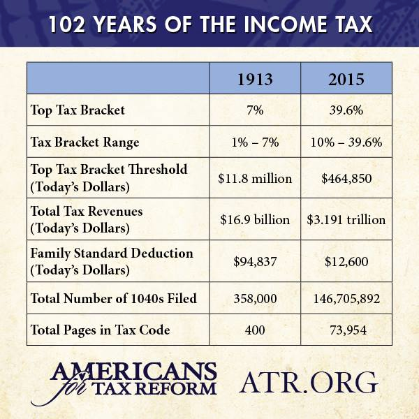 Today in history The birth of the federal tax Americans for